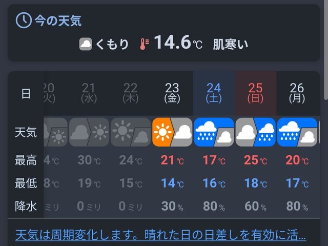 お天気右肩下がり