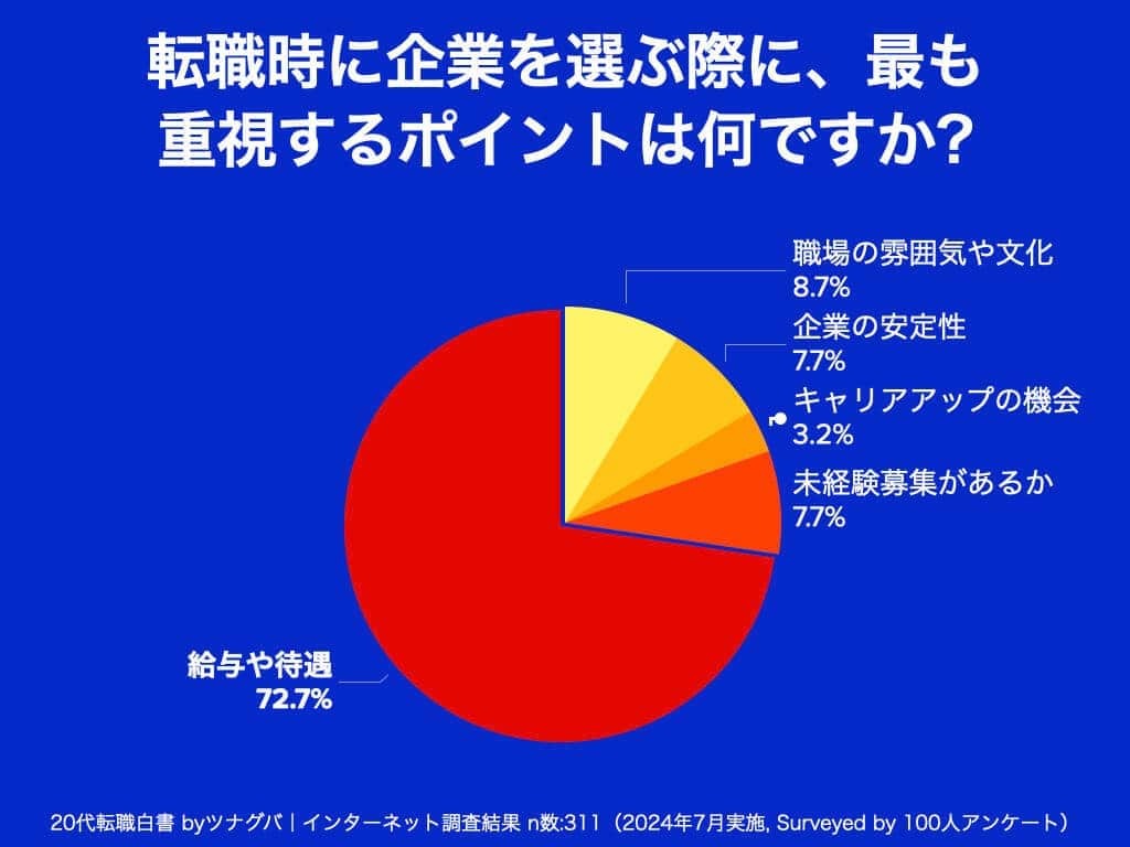 業界問わず7割超が「給料・待遇」を求めて転職しています