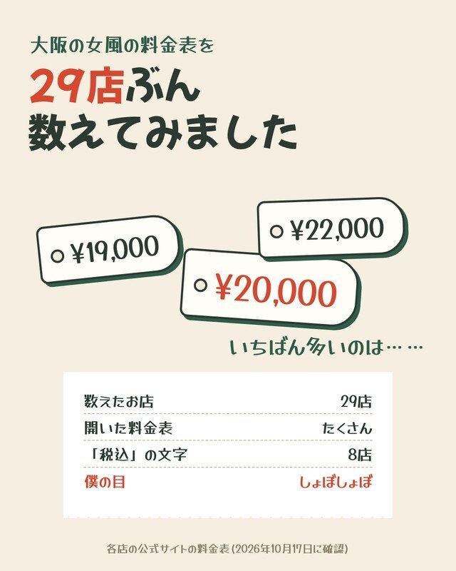 大阪の女風の料金表を、29店ぶん数えてみました