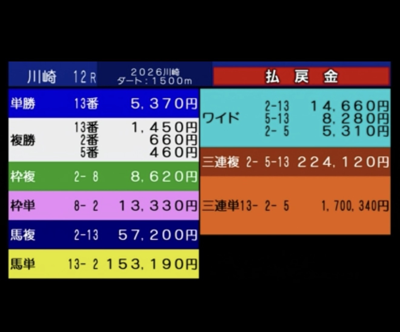昨日（8）川崎競馬
